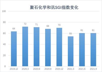 和讯SGI公司|利润滑坡,应收账款激增,股价创下历史新低,“增收不增利”的聚石化学何去何从?